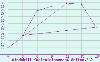 Courbe du refroidissement olien pour Sorocinsk