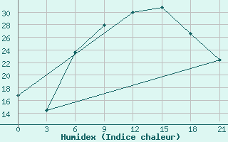 Courbe de l'humidex pour Polock