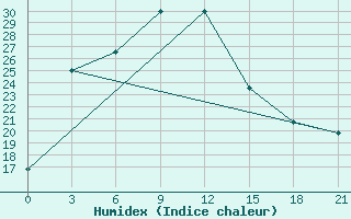 Courbe de l'humidex pour Karaul