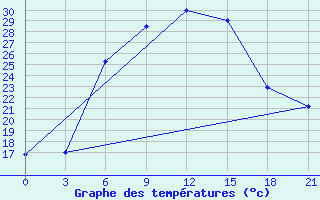 Courbe de tempratures pour Bolnisi