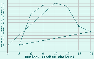 Courbe de l'humidex pour Bolnisi