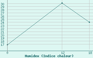 Courbe de l'humidex pour Basel Assad International Airport