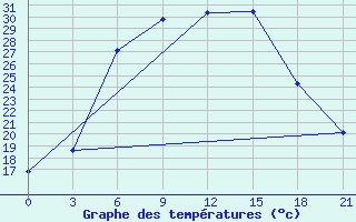 Courbe de tempratures pour Novoannenskij