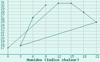 Courbe de l'humidex pour Sumy