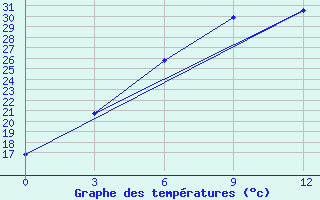 Courbe de tempratures pour Ayakagitma