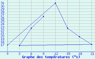 Courbe de tempratures pour Aspindza