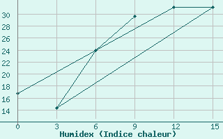 Courbe de l'humidex pour Mohyliv-Podil's'Kyi