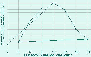 Courbe de l'humidex pour Kashan