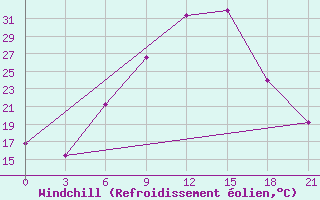 Courbe du refroidissement olien pour Vidin