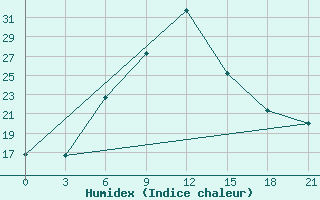 Courbe de l'humidex pour Bugul'Ma