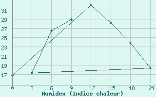 Courbe de l'humidex pour Pinsk