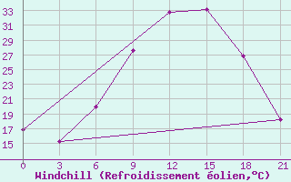 Courbe du refroidissement olien pour Vidin