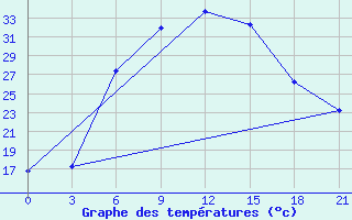 Courbe de tempratures pour Bogoroditskoe Fenin