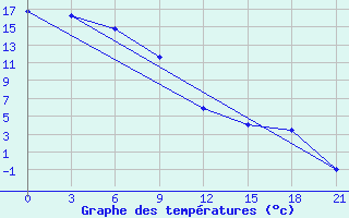 Courbe de tempratures pour Kystovka