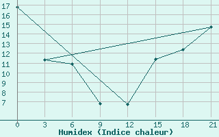 Courbe de l'humidex pour Black Diamond