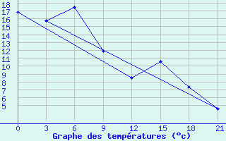 Courbe de tempratures pour Raznavolok