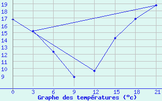 Courbe de tempratures pour Myrnam