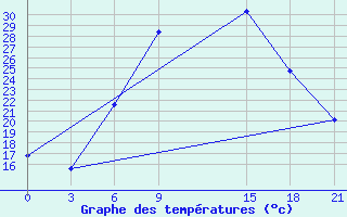 Courbe de tempratures pour Lovetch