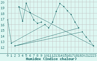 Courbe de l'humidex pour Xert / Chert (Esp)