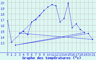 Courbe de tempratures pour Eschwege