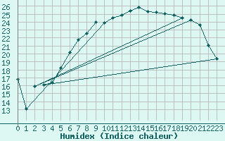 Courbe de l'humidex pour Jomfruland Fyr