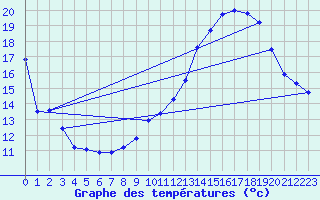 Courbe de tempratures pour Mauroux (32)