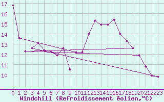 Courbe du refroidissement olien pour Oehringen