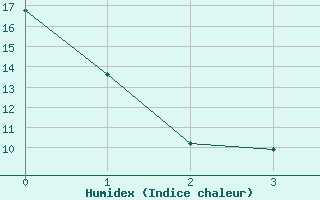 Courbe de l'humidex pour Meraker-Egge