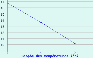 Courbe de tempratures pour Meraker-Egge