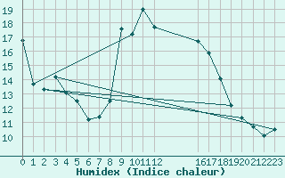 Courbe de l'humidex pour Castelo Branco