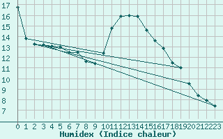 Courbe de l'humidex pour Wien / Hohe Warte