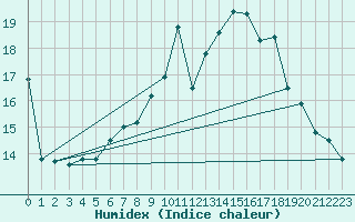 Courbe de l'humidex pour Saint Gallen