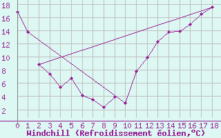 Courbe du refroidissement olien pour Peterborough Airport