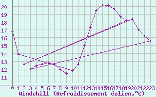 Courbe du refroidissement olien pour St. Stephen, N. B.