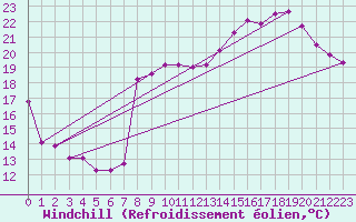 Courbe du refroidissement olien pour Reims-Prunay (51)