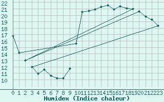 Courbe de l'humidex pour Thoiras (30)