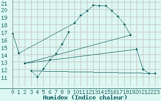 Courbe de l'humidex pour Leibstadt