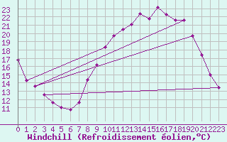 Courbe du refroidissement olien pour Chivres (Be)