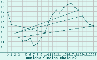 Courbe de l'humidex pour Almenches (61)