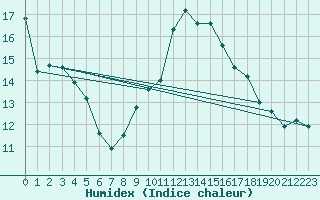 Courbe de l'humidex pour Beauvais (60)