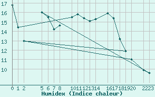 Courbe de l'humidex pour Sller