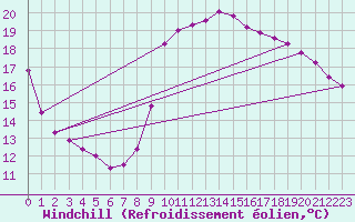 Courbe du refroidissement olien pour Ancey (21)