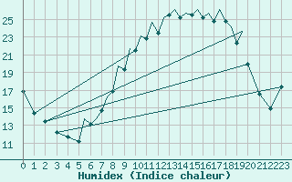 Courbe de l'humidex pour Hawarden