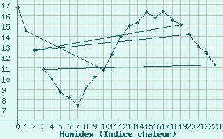 Courbe de l'humidex pour Sivry-Rance (Be)