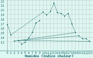 Courbe de l'humidex pour Herstmonceux (UK)