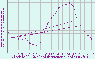 Courbe du refroidissement olien pour Landser (68)