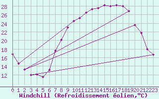 Courbe du refroidissement olien pour Buitrago