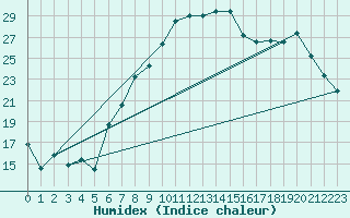 Courbe de l'humidex pour Wainfleet