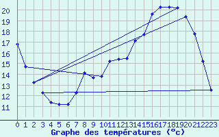 Courbe de tempratures pour Herserange (54)