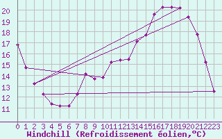 Courbe du refroidissement olien pour Herserange (54)
